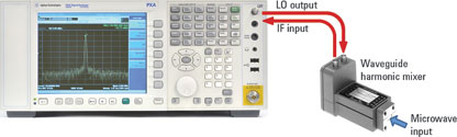 Figure 1. External mixing, shown here with the Agilent PXA signal analyser, moves the first mixing (down-conversion) stage outside of the analyser by sending an external mixer a tuned LO signal and bringing an IF signal back in. Further signal processing is similar to internally-mixed measurements